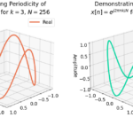 Figure 2: The periodicity of a complex sinusoid can be seen easier in three dimensions.