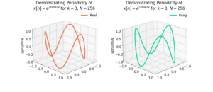 Figure 2: The periodicity of a complex sinusoid can be seen easier in three dimensions.