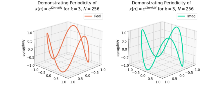 Figure 2: The periodicity of a complex sinusoid can be seen easier in three dimensions.