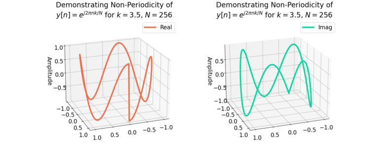 Figure 4: The sharp transition between the beginning and ending samples can be more clearly seen in 3D.