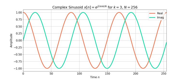 Figure 1: The periodicity of a complex sinusoid shown in the time domain.