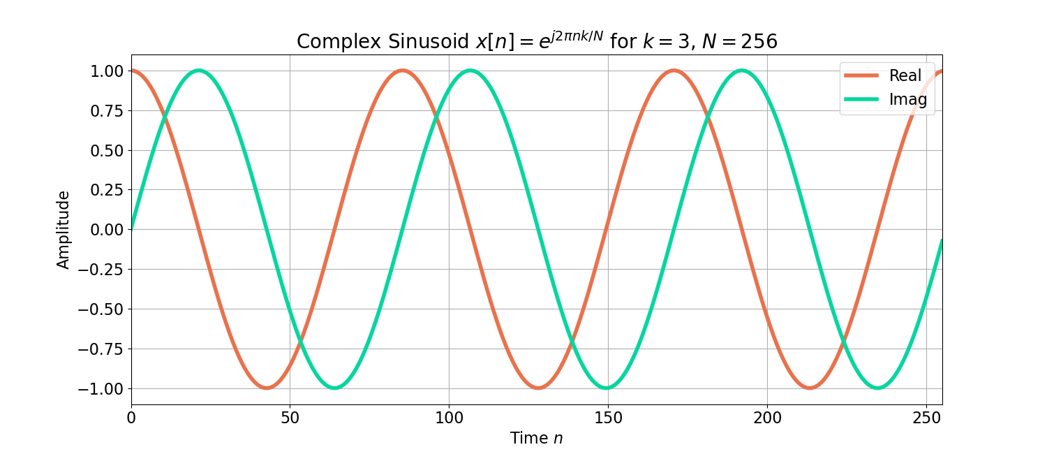 Why Does the DFT Need Windowing Functions? - Wave Walker DSP
