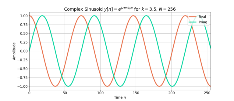 Figure 3: A complex sinusoid which does not meet the periodicity constraint.