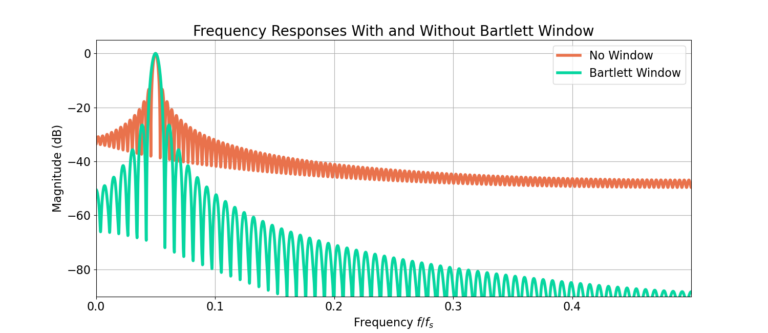 Figure 3: The sidelobes with the Bartlett window are dramatically reduced.