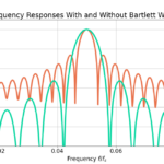 Figure 4: A windowing function trades smearing and widening the peak with reducing sidelobes.