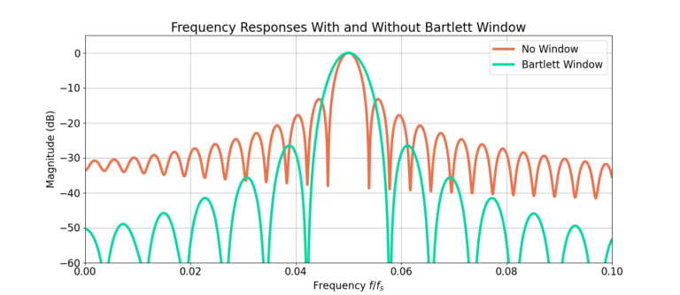 Figure 4: A windowing function trades smearing and widening the peak with reducing sidelobes.