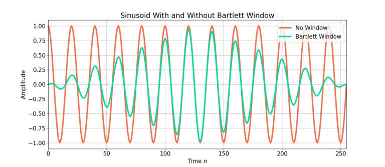 Figure 2: A sinusoid with and without a Bartlett windowing function.