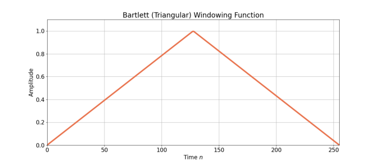 Figure 1: Time domain of the Bartlett window.