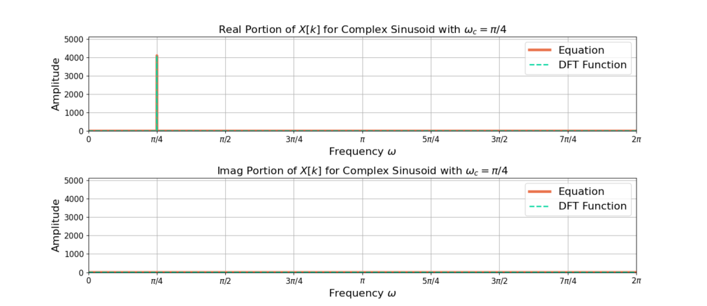 Figure 1: The discrete Fourier transform (DFT) of a complex sinusoid with frequency pi/4.