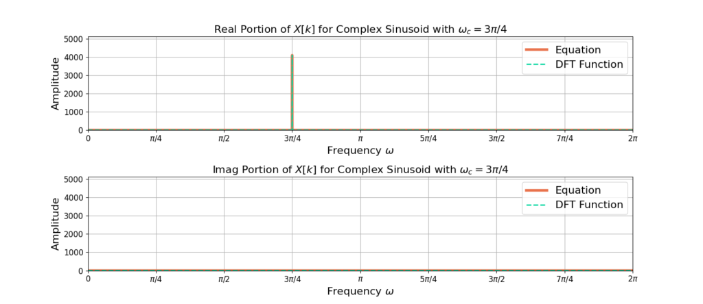 Figure 2: The discrete Fourier transform (DFT) of a complex sinusoid with frequency 3pi/4.