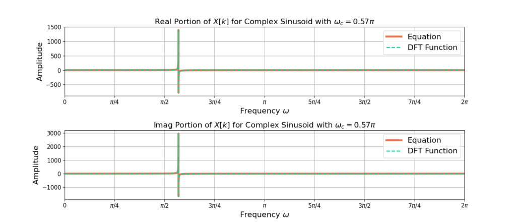 Figure 3: The discrete Fourier transform (DFT) of a complex sinusoid with frequency 0.57pi.