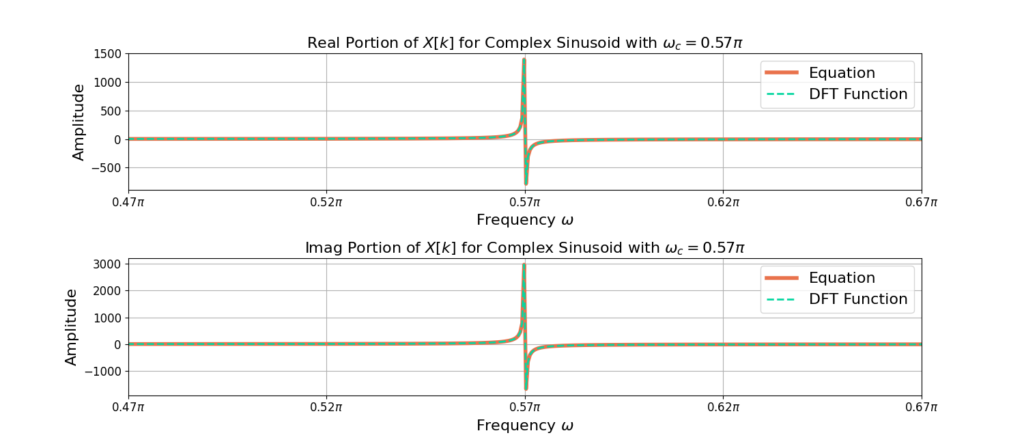 Figure 4: The discrete Fourier transform (DFT) of a complex sinusoid with frequency 0.57pi (zoom view).