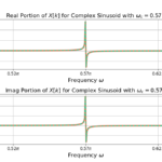 Figure 4: The discrete Fourier transform (DFT) of a complex sinusoid with frequency 0.57pi (zoom view).