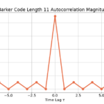 Barker Code Length 11 Auto-correlation Magnitude