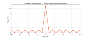 Barker Code Length 11 Auto-correlation Magnitude
