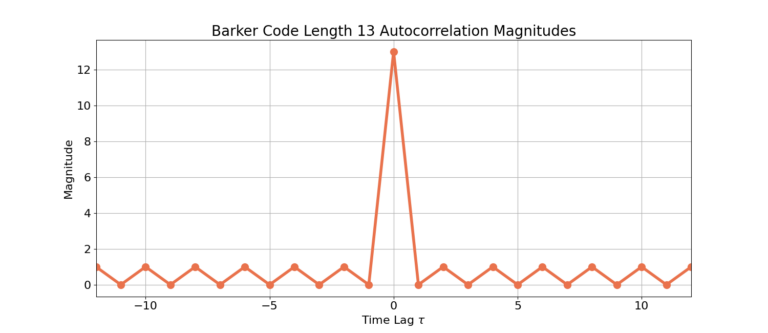 Barker Code Length 13 Auto-correlation Magnitude