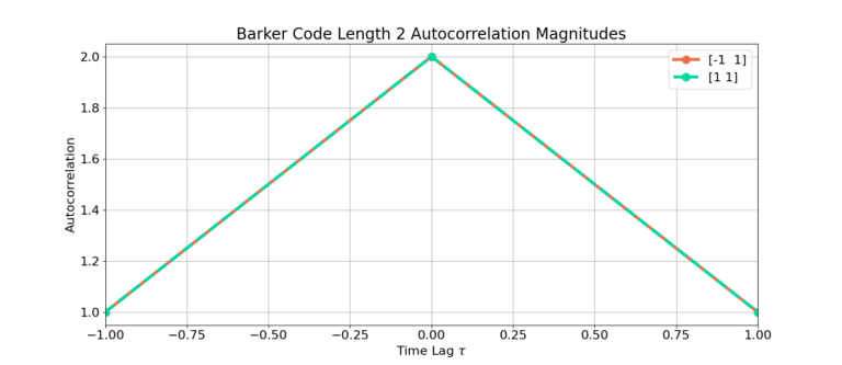 Barker Code Length 2 Auto-correlation Magnitude