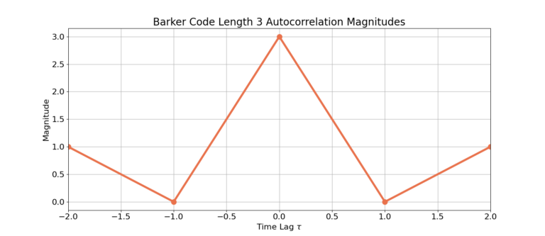 Barker Code Length 3 Auto-correlation Magnitude