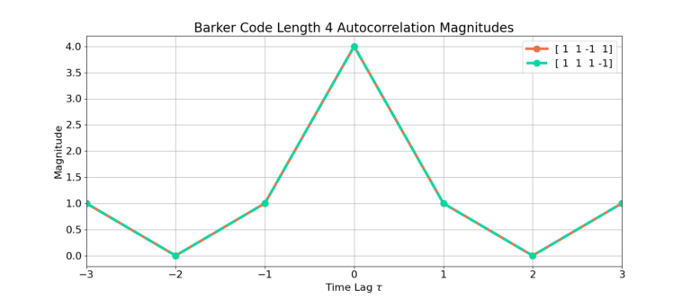 Barker Code Length 4 Auto-correlation Magnitude