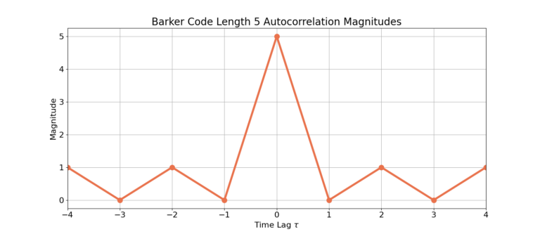 Barker Code Length 5 Auto-correlation Magnitude