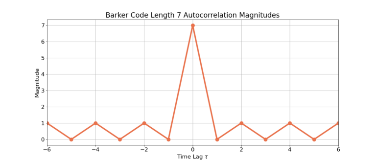 Barker Code Length 7 Auto-correlation Magnitude