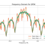 Figure 2: Bartlett estimate of power spectral density (PSD) for QPSK