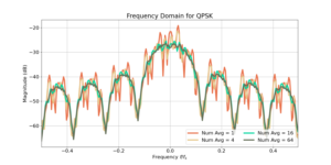 Figure 2: Bartlett estimate of power spectral density (PSD) for QPSK