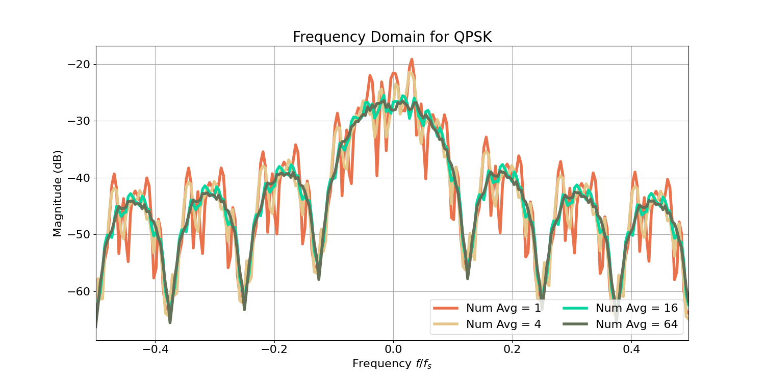 Bartlett Method Power Spectral Density (PSD) Signal Estimates