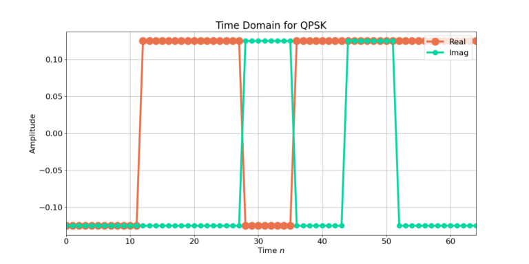 Figure 1: Time domain for QPSK signal