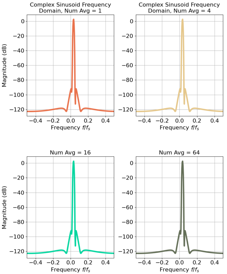 Figure 6: Bartlett estimate of power spectral density (PSD) of complex sinusoid
