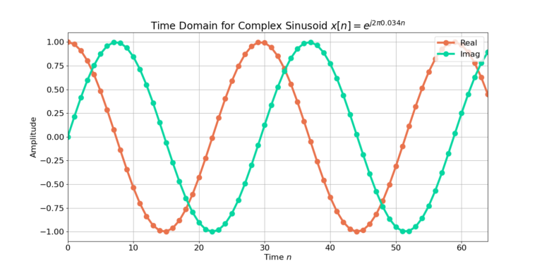 Figure 5: Time domain for complex sinusoid