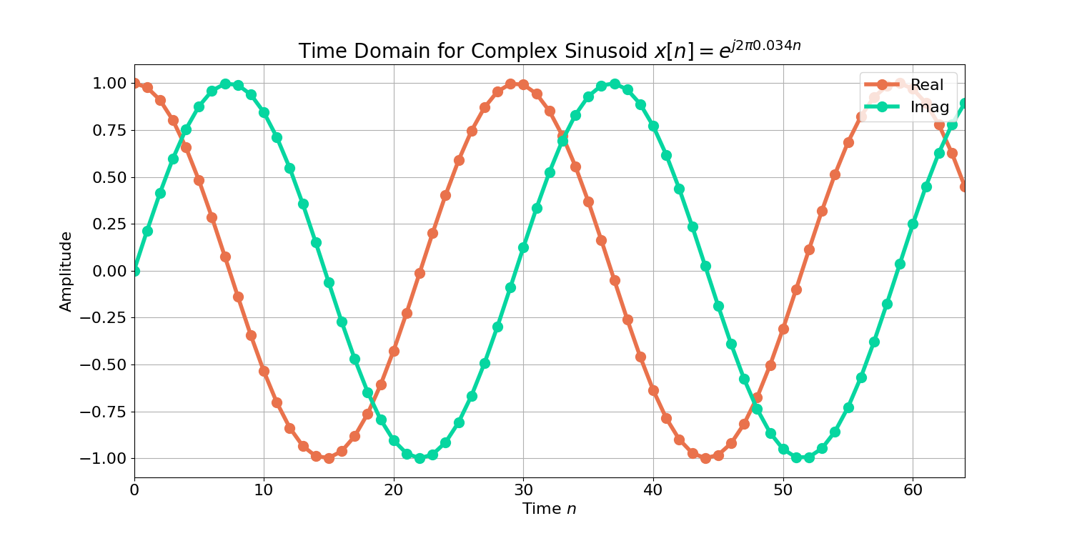 Bartlett Method Power Spectral Density (PSD) Signal Estimates