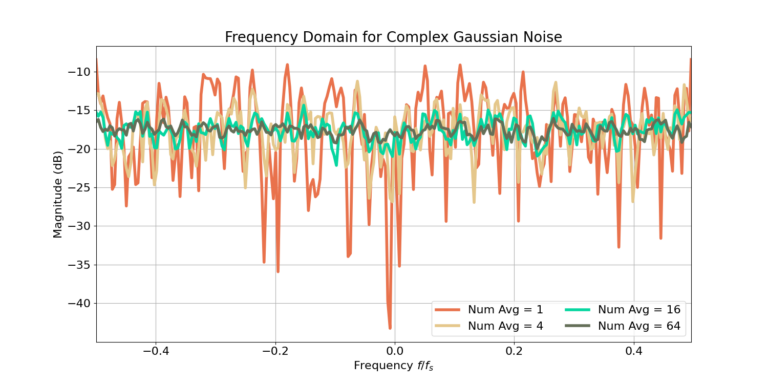 Figure 4: Bartlett estimate of power spectral density (PSD) of complex Gaussian noise