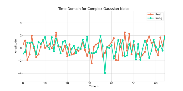 Figure 3: Time domain for complex Gaussian noise
