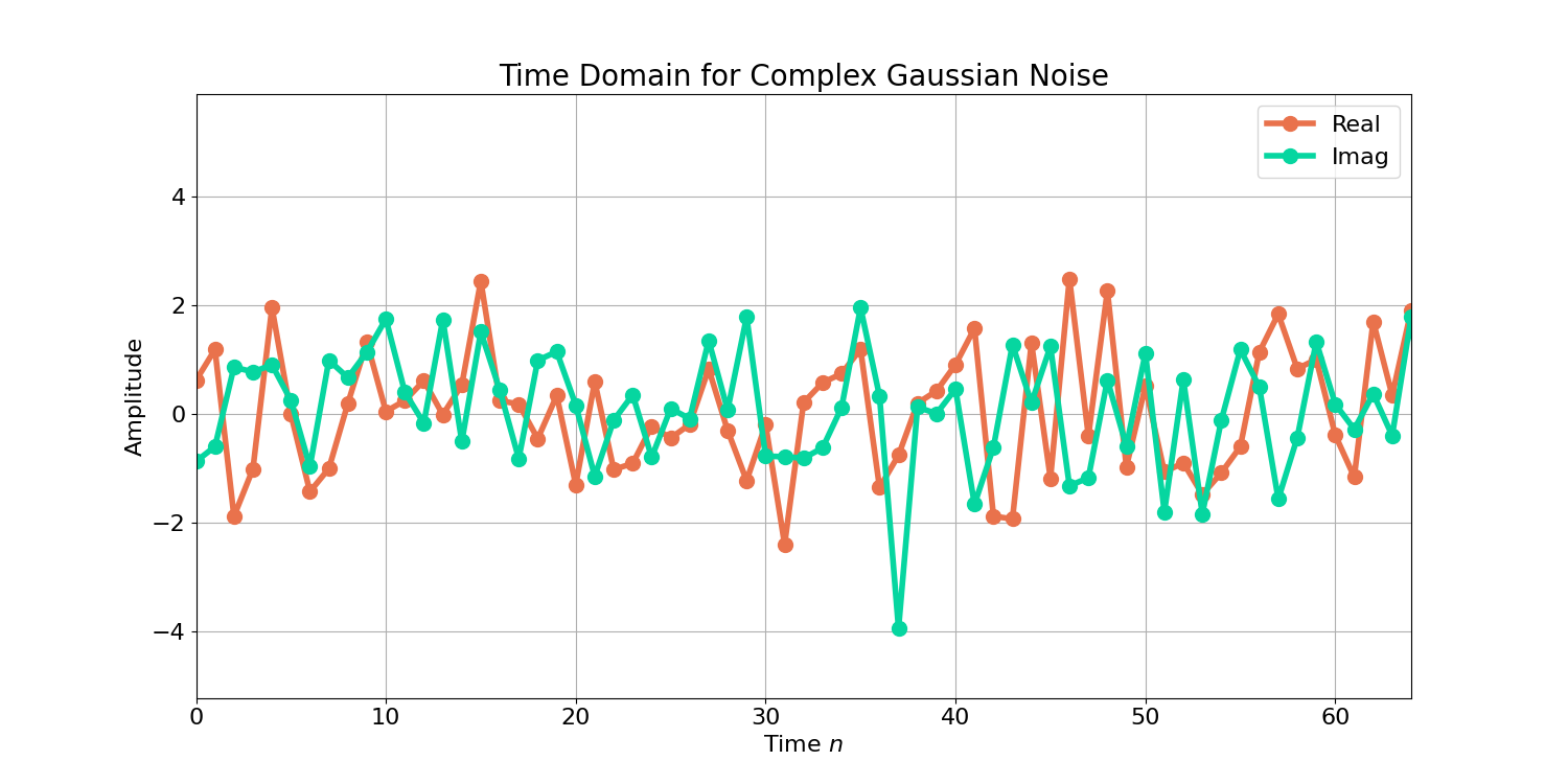 Bartlett Method Power Spectral Density (PSD) Signal Estimates