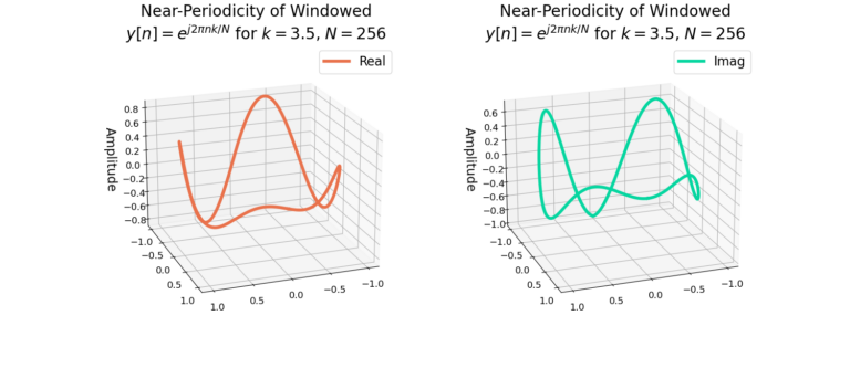 Figure 6: The sharp transition between the beginning and ending sample is smoothed by the windowing function.
