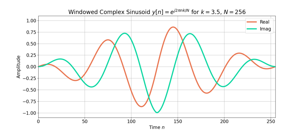 Figure 5: A windowing function drives the beginning and ending samples to zero to approximate periodicity.