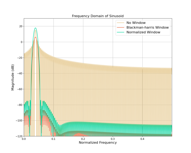 Figure 5: The magnitude of the frequency response for a complex sinusoid and Blackman-harris window with and without power normalization.