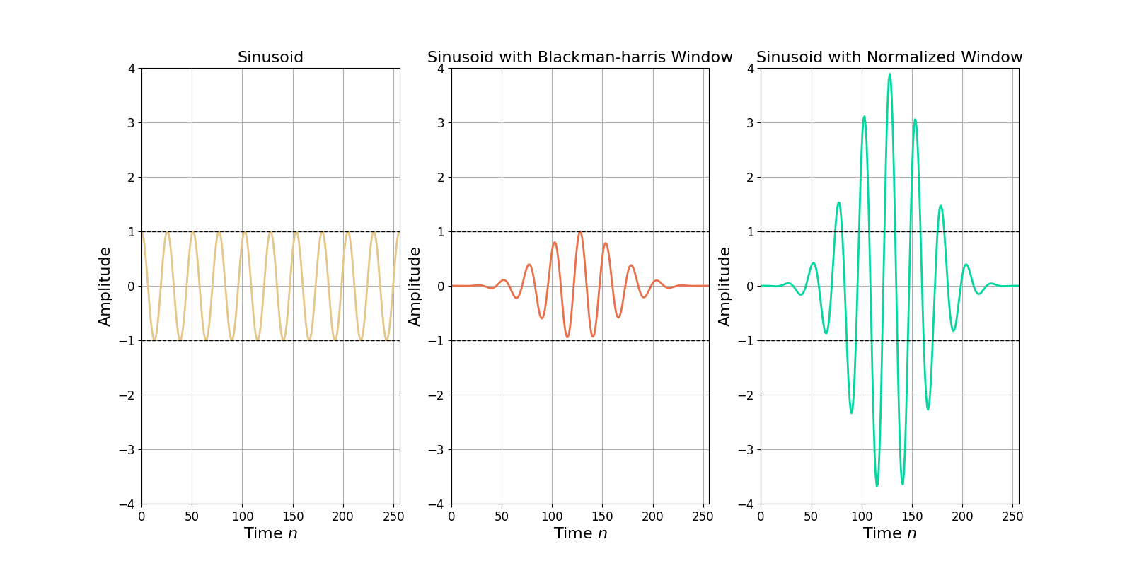 Figure 3: Windowing functions change the power of a signal.