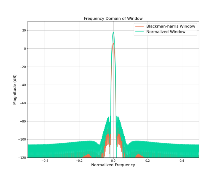 Figure 4: Normalizing the window to have unit power increases the magnitude level of the window.