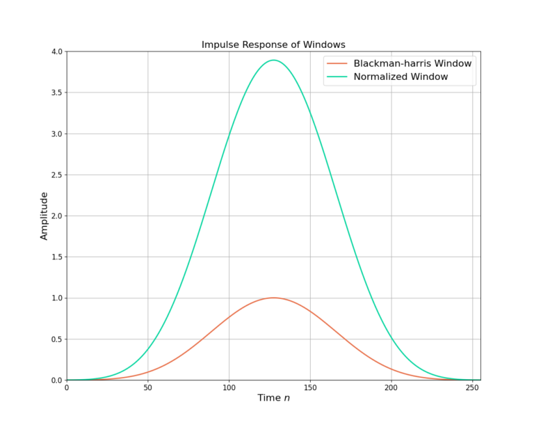 Figure 2: Normalizing the window to unit power increases the amplitude levels.