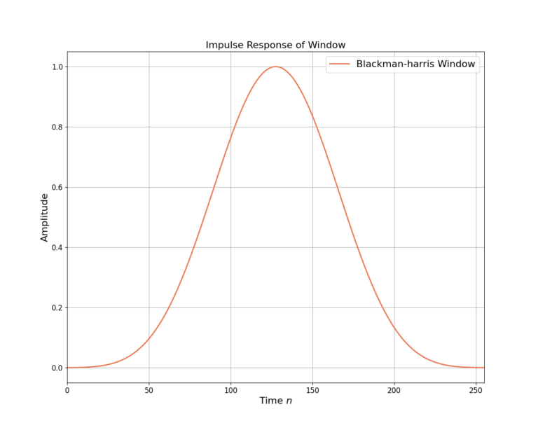 Figure 1: Blackman-harris window in the time domain.