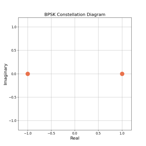 BPSK symbols in the complex plane, referred to as the BPSK constellation diagram.