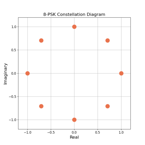 The 8-PSK constellation diagram.