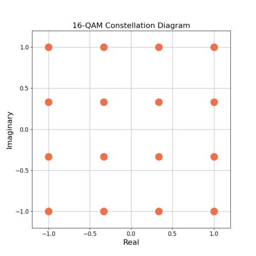 The 16-QAM constellation diagram.