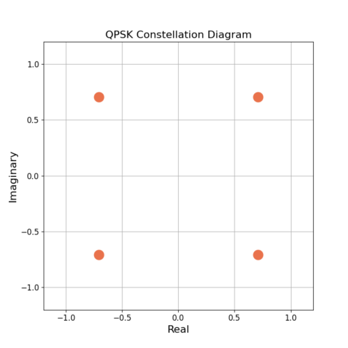 QPSK symbols in the complex plane, referred to as the QPSK constellation diagram.