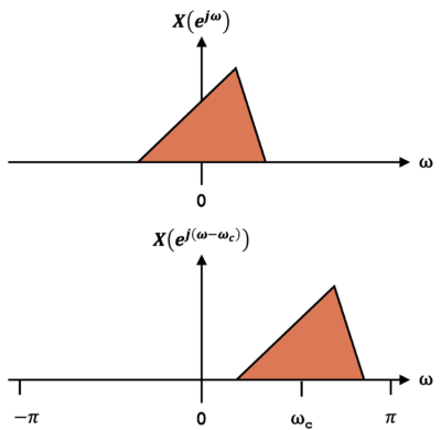 Figure 1: Complex frequency shifting in the frequency domain.