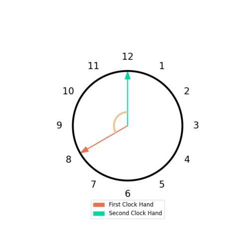 Figure 4: The clock hand starts at 8 o'clock, or 7 pi/6, and moves to pi/2 over 4 hours at 12 o'clock. The frequency is the change in phase over change in time.