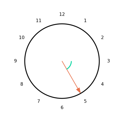 Figure 3: The face of the clock with the hand pointing to 5 o'clock.