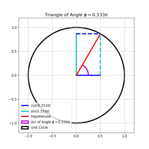 eulersFormulaTriangles_triangle Figure 1: Sine and cosine refer to the opposite and adjacent lengths of a triangle with angle phi. Euler's formula is used to relate the sine and cosine within a triangle.
